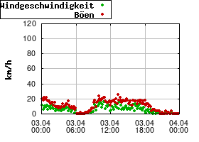 Gnuplot