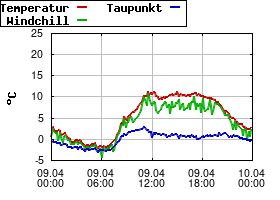 Gnuplot