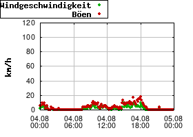 Gnuplot