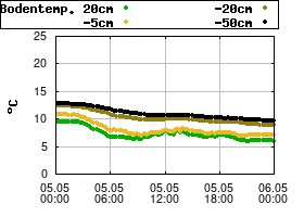 Gnuplot