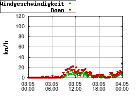 Gnuplot