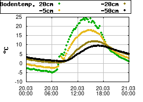 Gnuplot