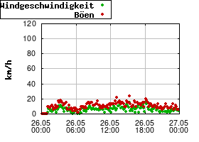 Gnuplot