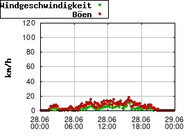 Gnuplot