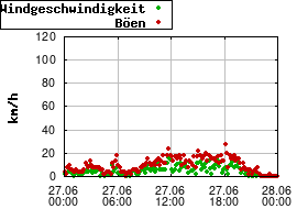Gnuplot