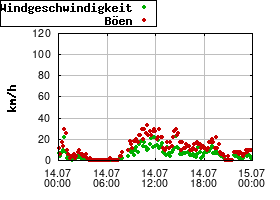 Gnuplot