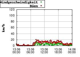 Gnuplot