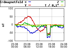 Gnuplot