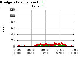 Gnuplot