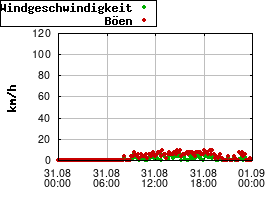 Gnuplot