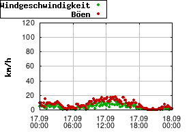 Gnuplot