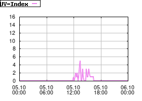 Gnuplot