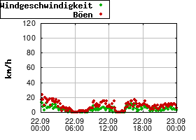Gnuplot