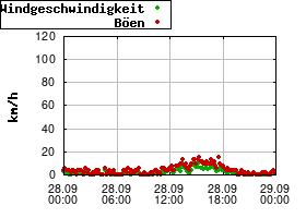 Gnuplot