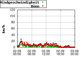 Gnuplot