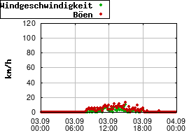 Gnuplot