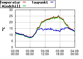 Gnuplot