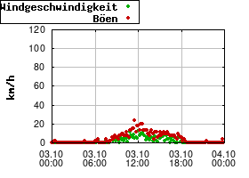 Gnuplot