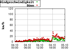 Gnuplot