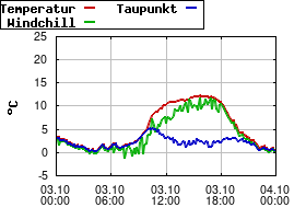 Gnuplot