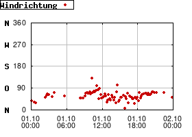 Gnuplot