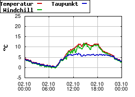 Gnuplot