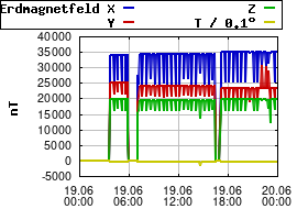 Gnuplot