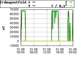 Gnuplot