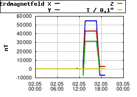 Gnuplot