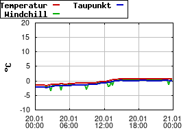 Gnuplot