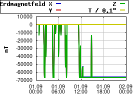 Gnuplot