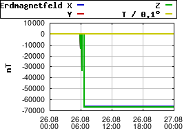 Gnuplot