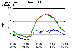 Gnuplot