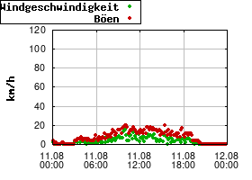 Gnuplot