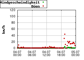 Gnuplot