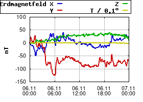 Gnuplot