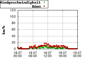 Gnuplot