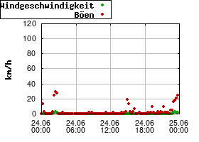 Gnuplot