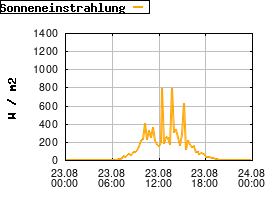 Gnuplot