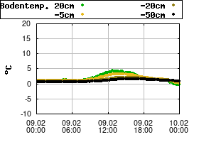 Gnuplot