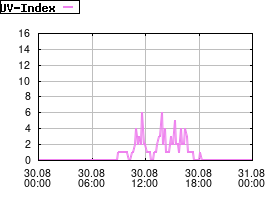 Gnuplot