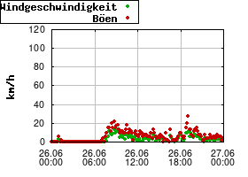 Gnuplot