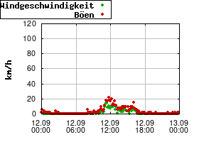 Gnuplot