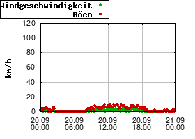 Gnuplot