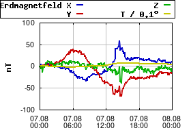 Gnuplot