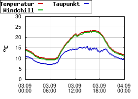 Gnuplot