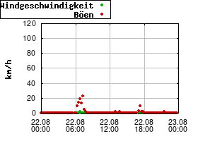 Gnuplot