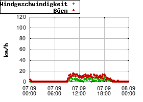 Gnuplot