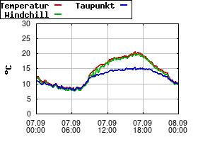 Gnuplot