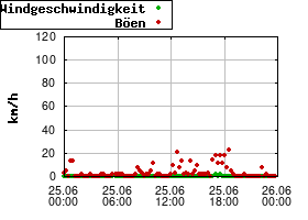 Gnuplot